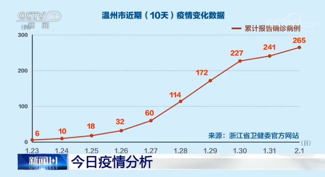 【浙江昨日新增本土阳性4例,浙江新增19例新型肺炎确诊病例 累计确诊病例62例】 【浙江昨日新增本土阳性4例,浙江新增19例新型肺炎确诊病例 累计确诊病例62例】