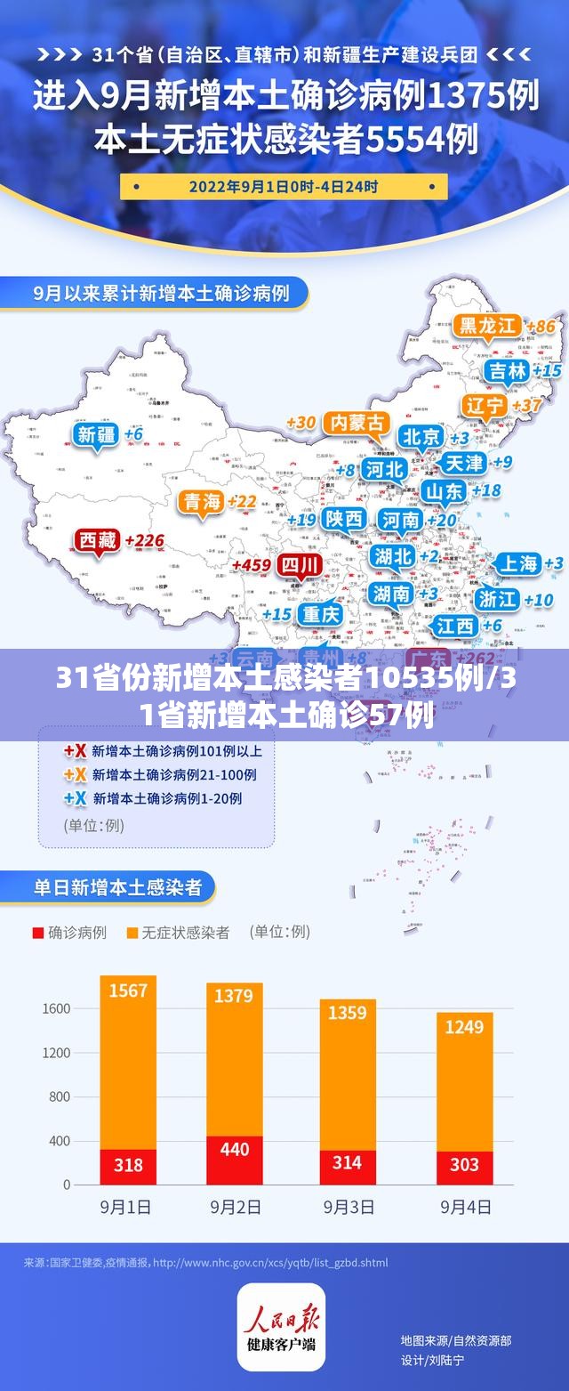 31省份新增本土感染者10535例/31省新增本土确诊57例