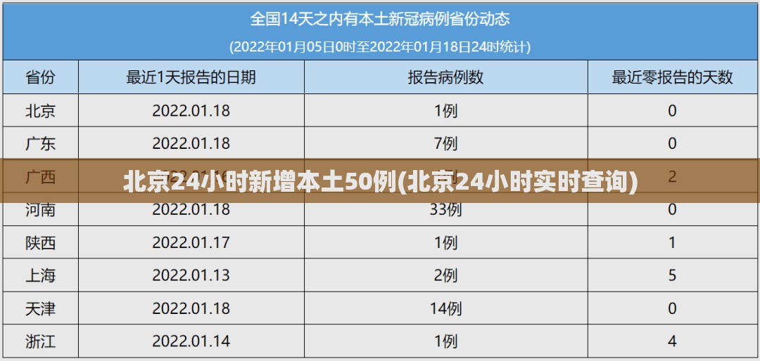 北京24小时新增本土50例(北京24小时实时查询)