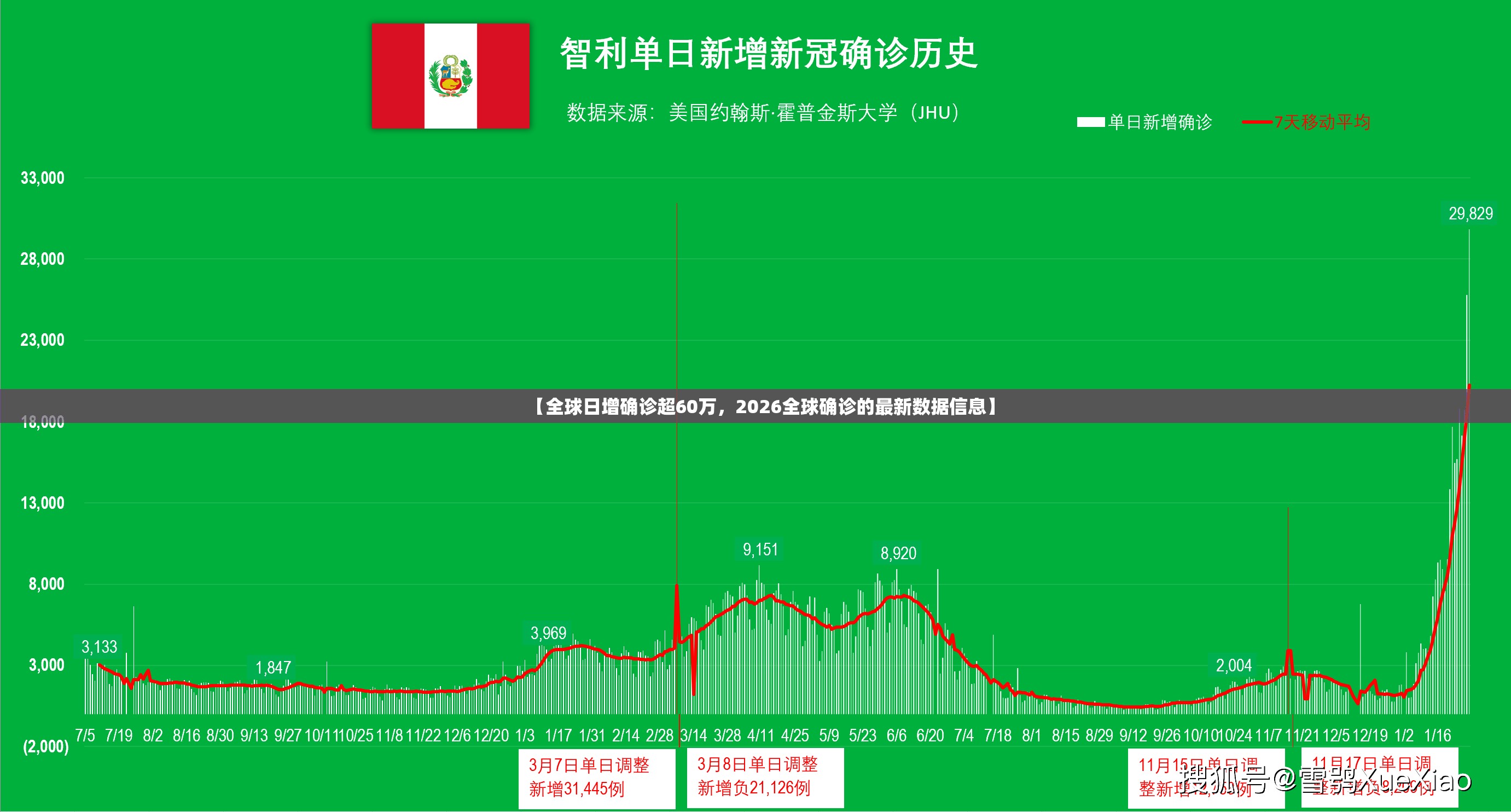 【全球日增确诊超60万，2026全球确诊的最新数据信息】