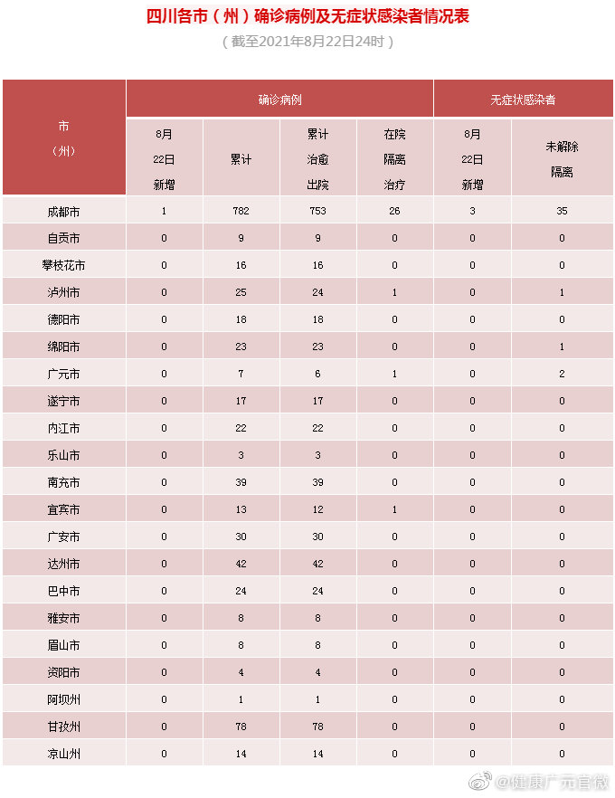 广元疫情最新情况/广元8月2日新增