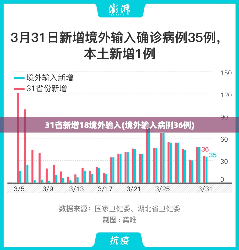 31省新增18境外输入(境外输入病例36例)