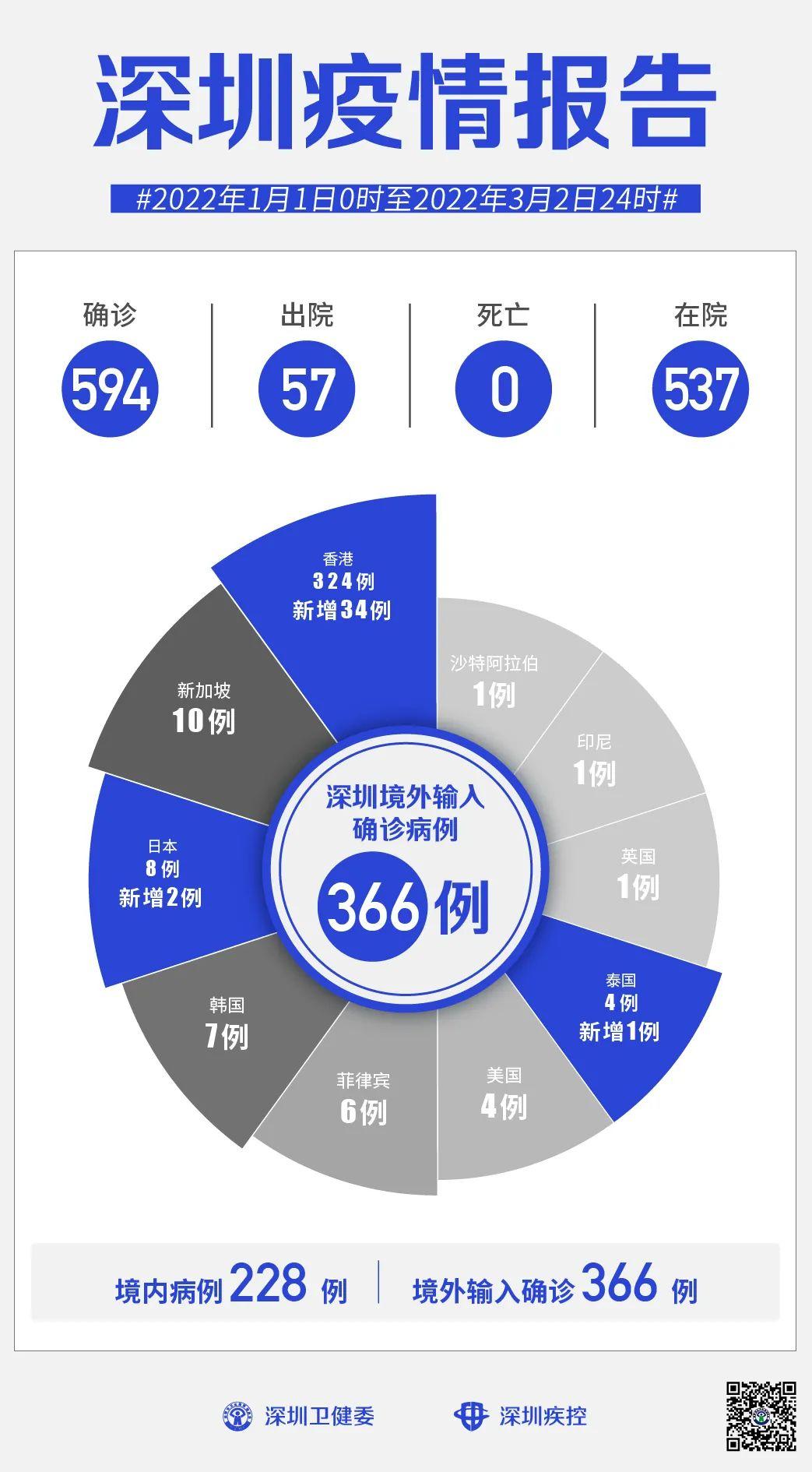 31省份新增确诊11例均为境外输入/31省新增确诊22例 其中本土8例