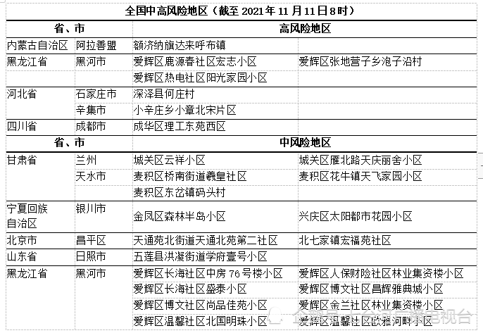 最新!中高风险地区汇总(最新新冠疫情高中低风险地区)