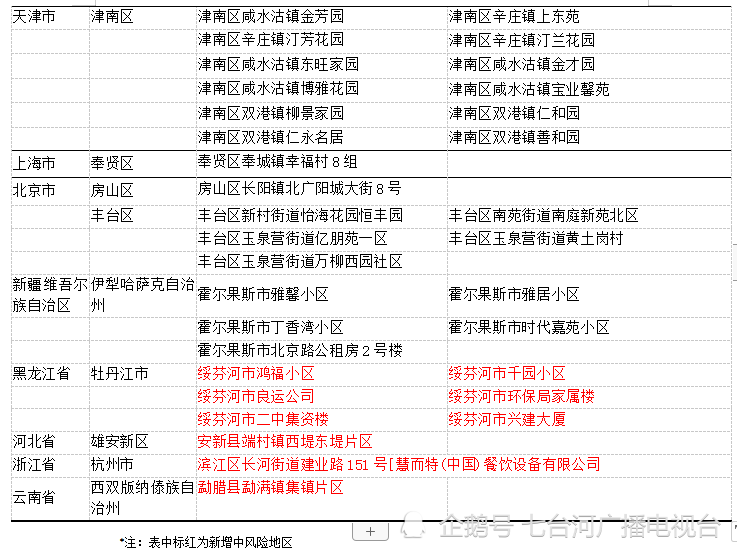 最新!中高风险地区汇总(最新新冠疫情高中低风险地区)