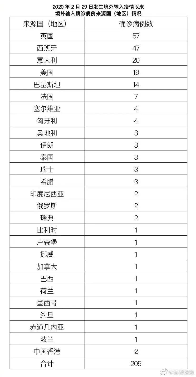 31个省区市新增确诊病例46例/31个省区市新增病例情况