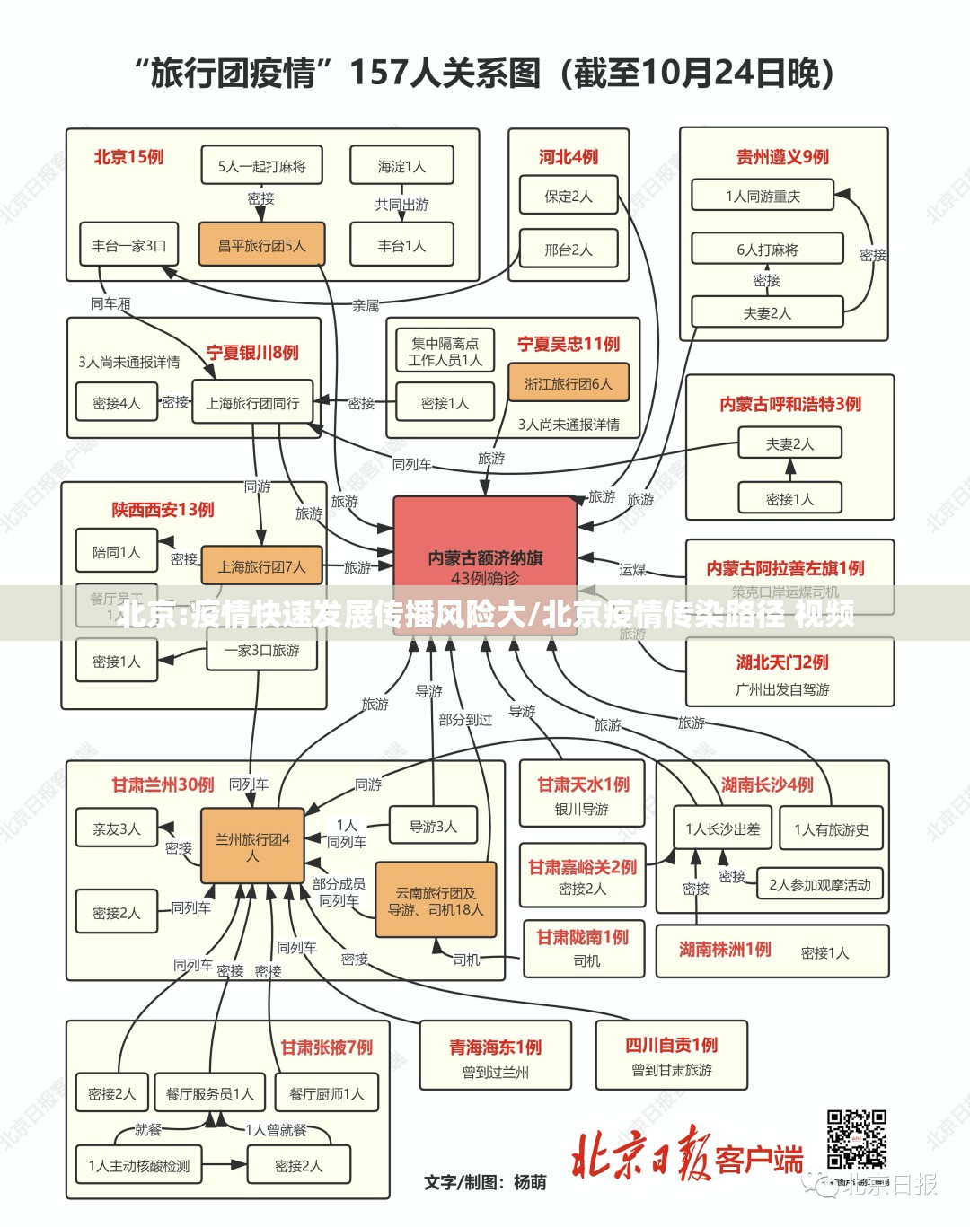 北京:疫情快速发展传播风险大/北京疫情传染路径 视频