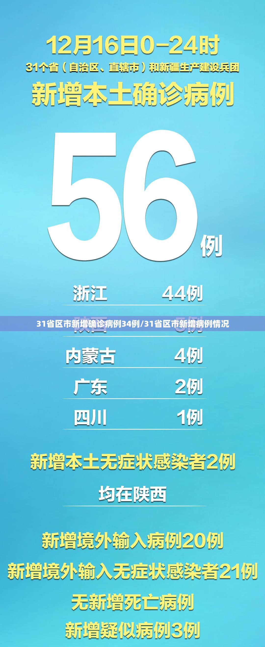 31省区市新增确诊病例34例/31省区市新增病例情况