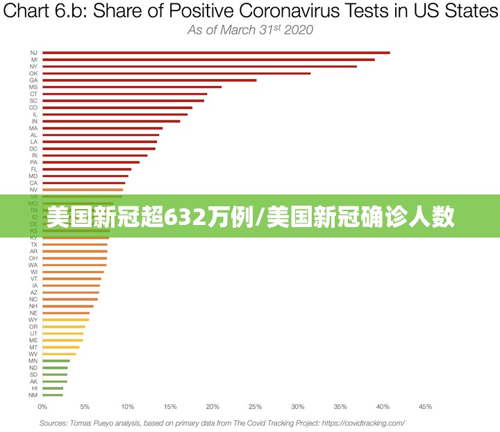 美国新冠超632万例/美国新冠确诊人数