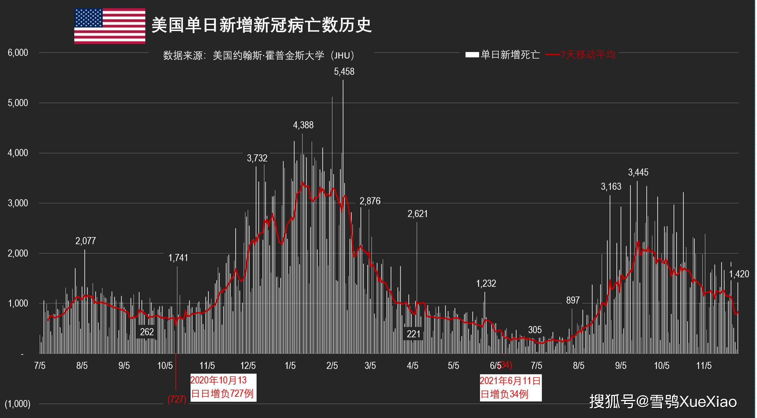 美国新冠超632万例/美国新冠确诊人数