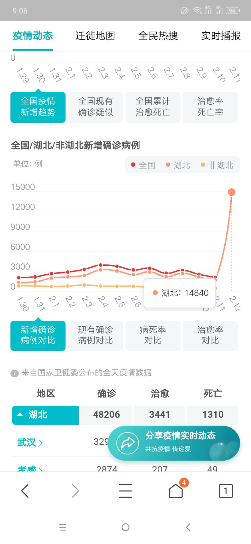 湖北新增确诊病例411例(湖北最新感染病)