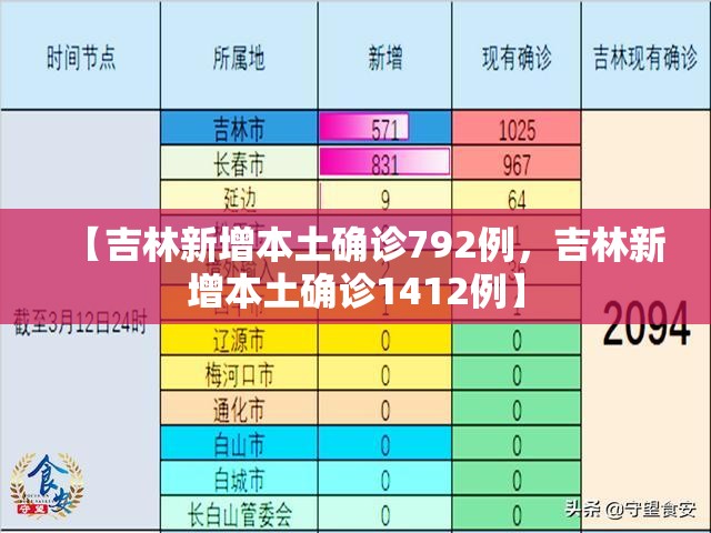 【吉林新增本土确诊792例，吉林新增本土确诊1412例】