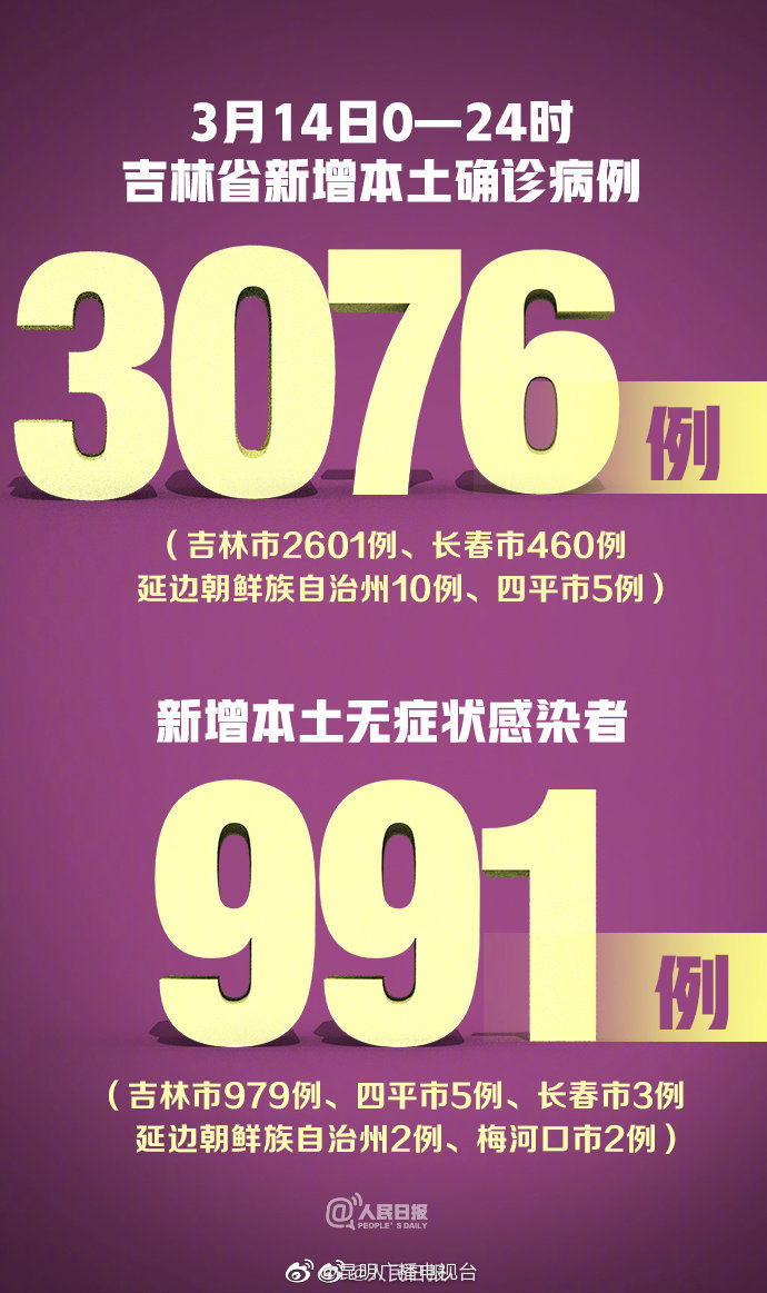 【吉林新增本土确诊792例，吉林新增本土确诊1412例】