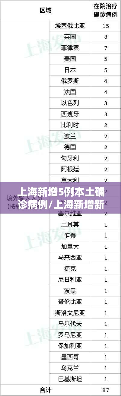 上海新增5例本土确诊病例/上海新增新冠