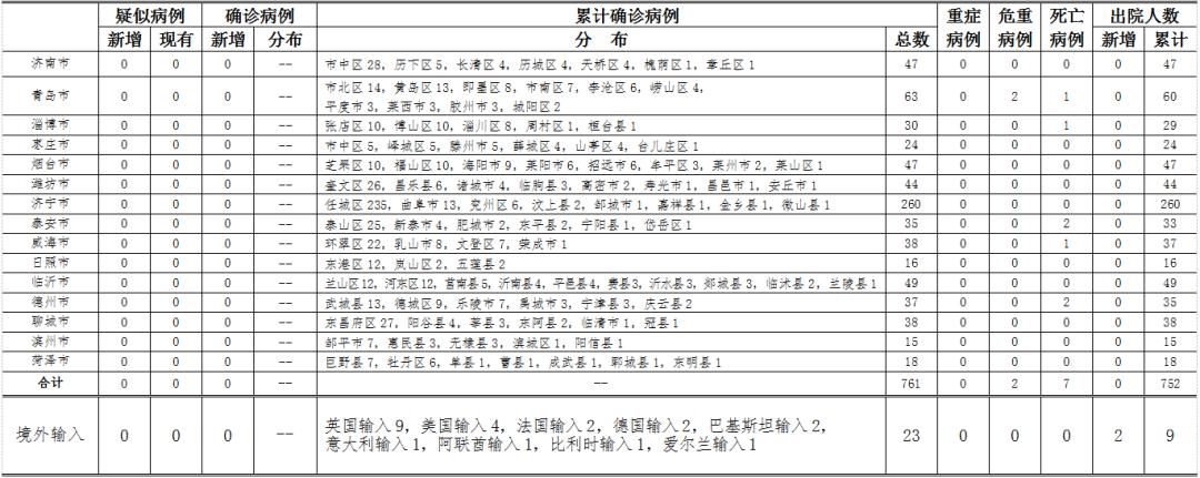 【山东新增2例本土无症状,山东新冠疫情最新消息今天新增】 【山东新增2例本土无症状,山东新冠疫情最新消息今天新增】
