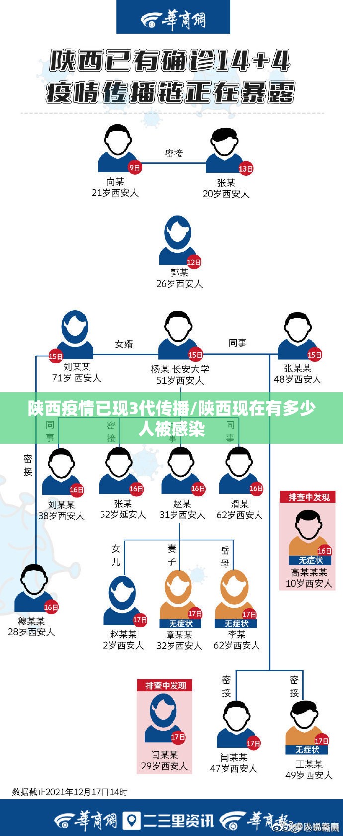 陕西疫情已现3代传播/陕西现在有多少人被感染