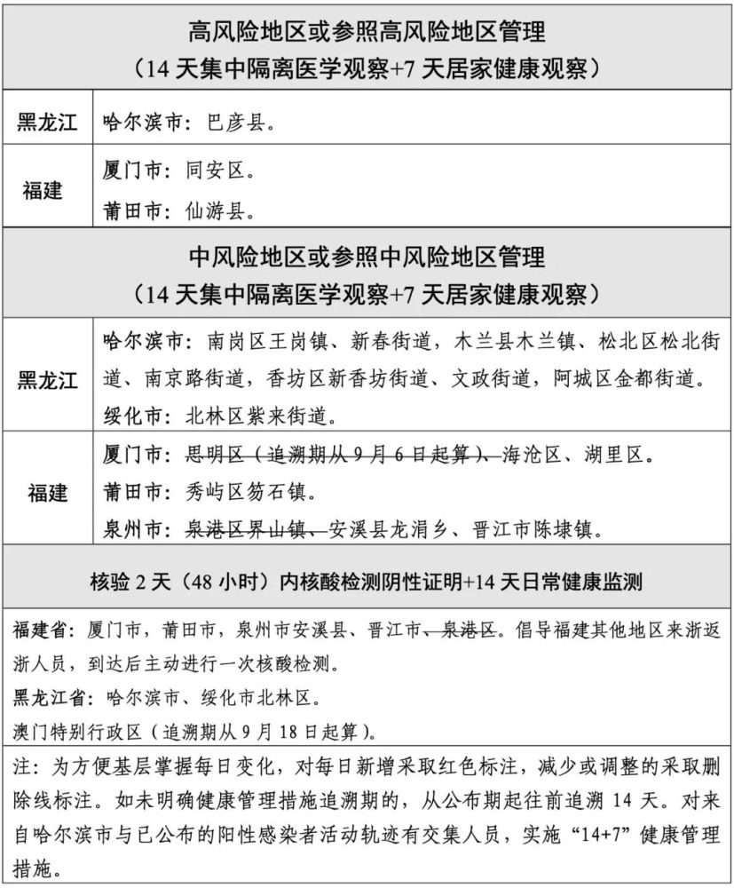 疫情中高风险地区最新名单/疫情风险区域划分