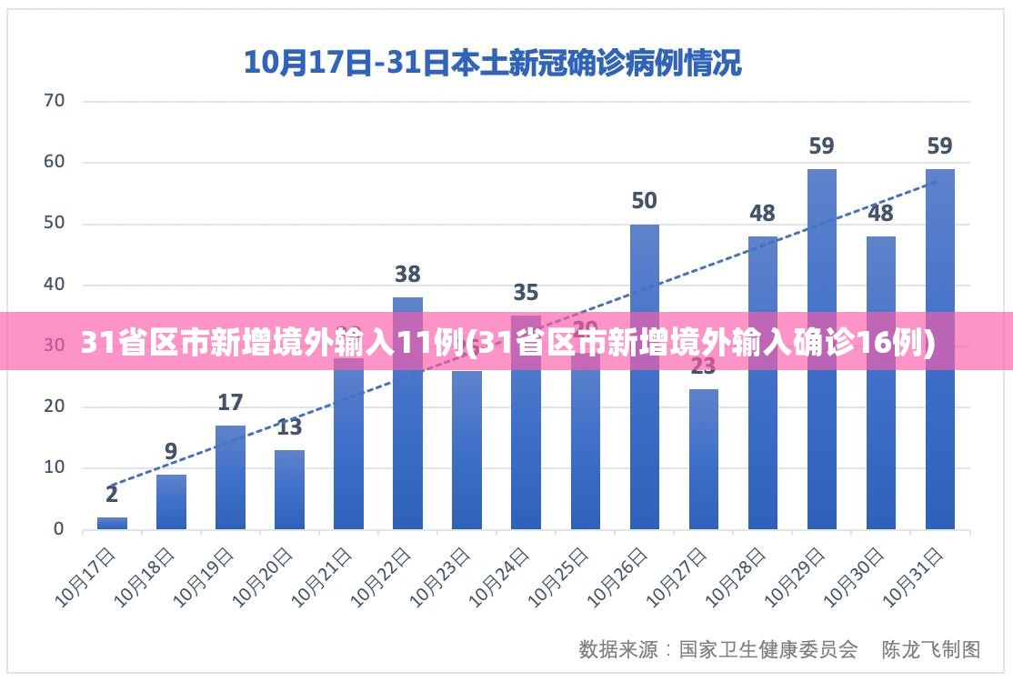 31省区市新增境外输入11例(31省区市新增境外输入确诊16例)