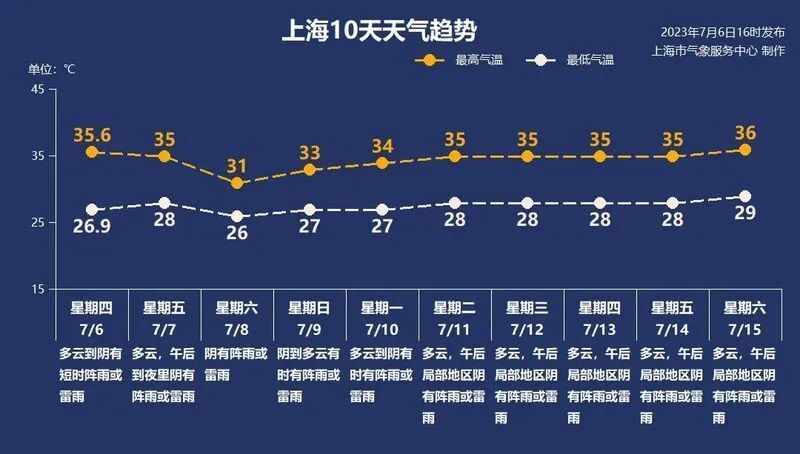 【上海相关区域全员3天2检，上海进三伏天了】