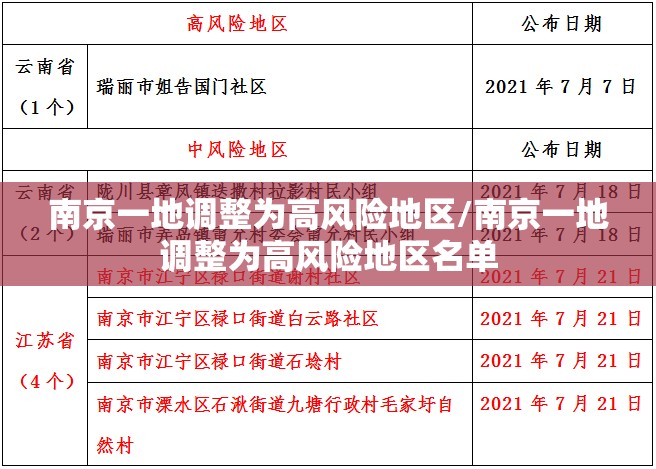 南京一地调整为高风险地区/南京一地调整为高风险地区名单