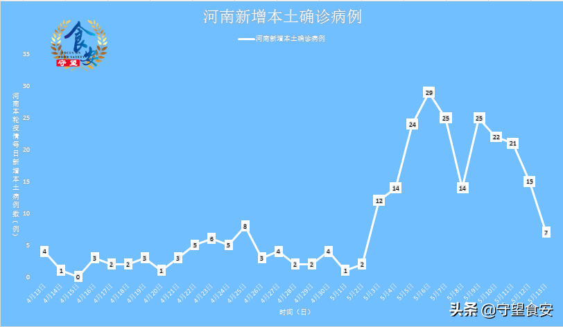 31省区市增本土确诊94例:河南41例/河南出现病例