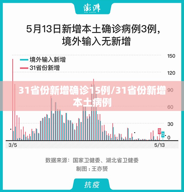 31省份新增确诊15例/31省份新增本土病例
