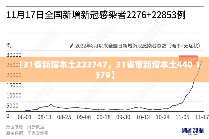 【31省新增本土223747，31省市新增本土440 1379】