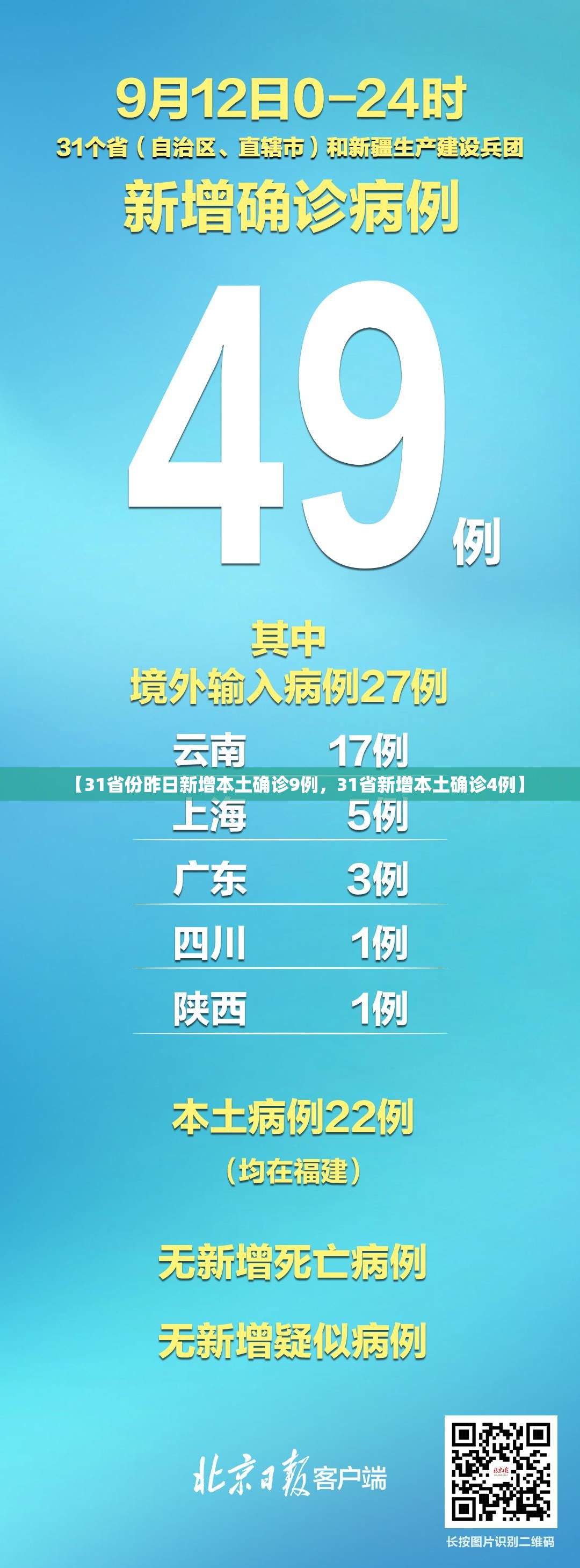 【31省份昨日新增本土确诊9例，31省新增本土确诊4例】