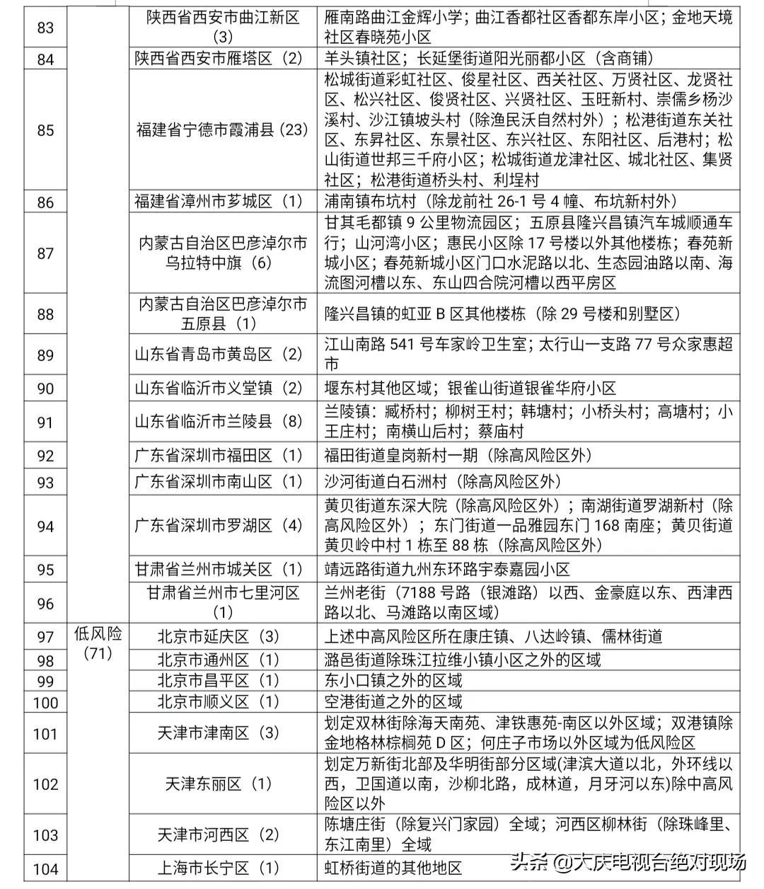 【上海三地列为中风险地区，上海三地列为中风险地区怎么办】