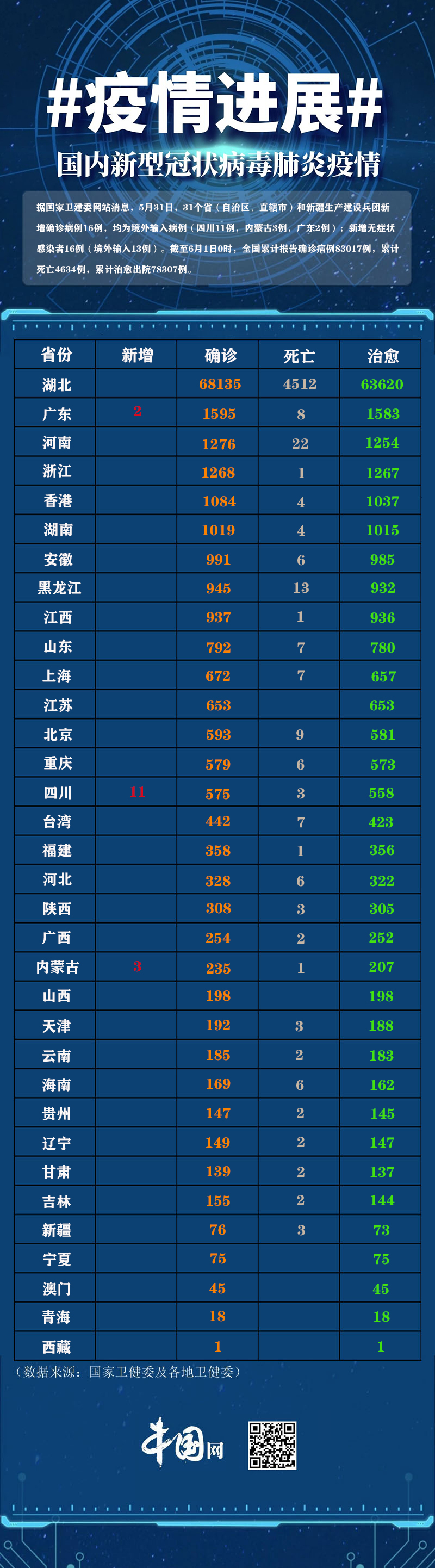 31省新增确诊16例(31省区市新增确诊病例6例)