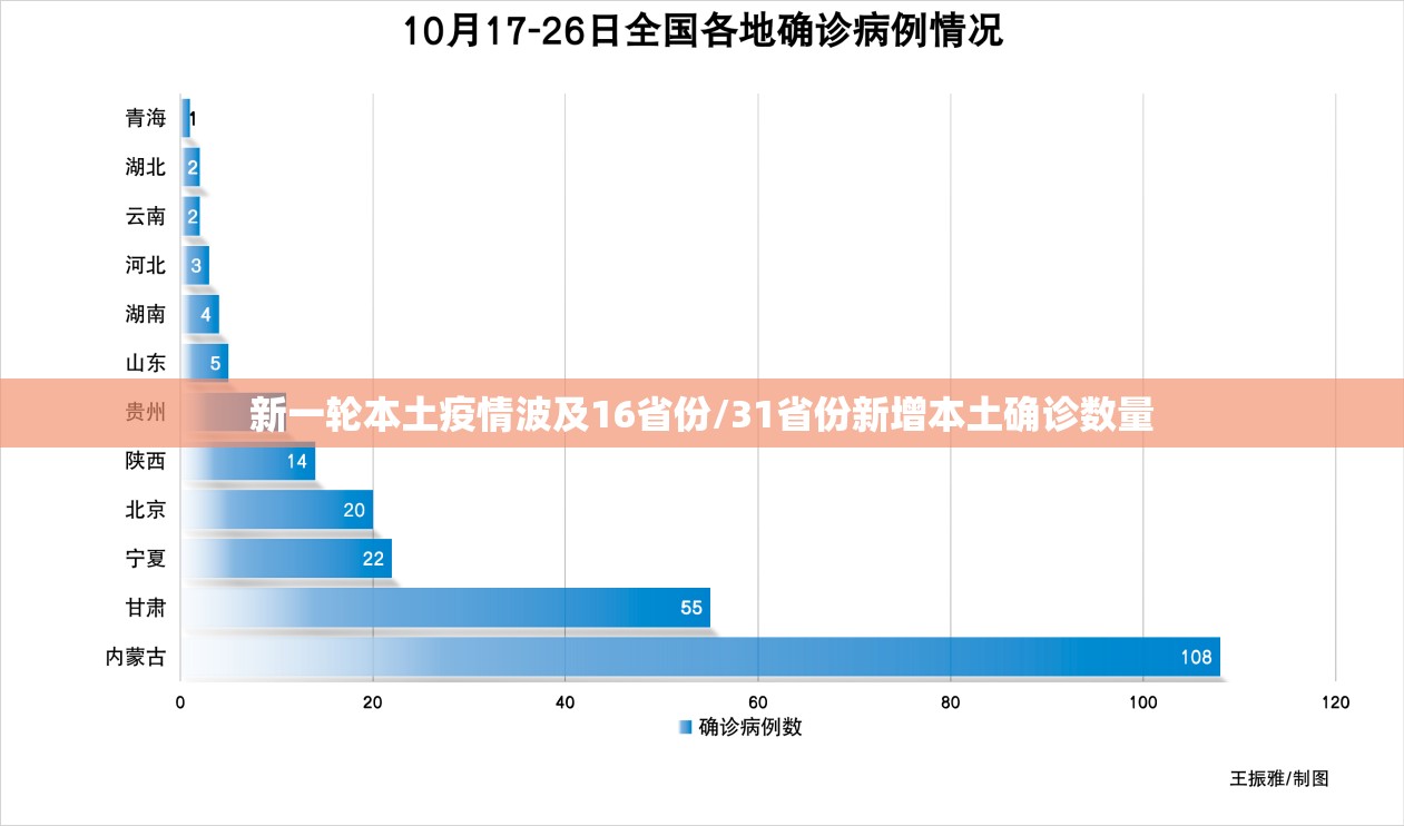 新一轮本土疫情波及16省份/31省份新增本土确诊数量