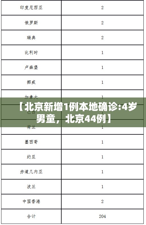【北京新增1例本地确诊:4岁男童，北京44例】