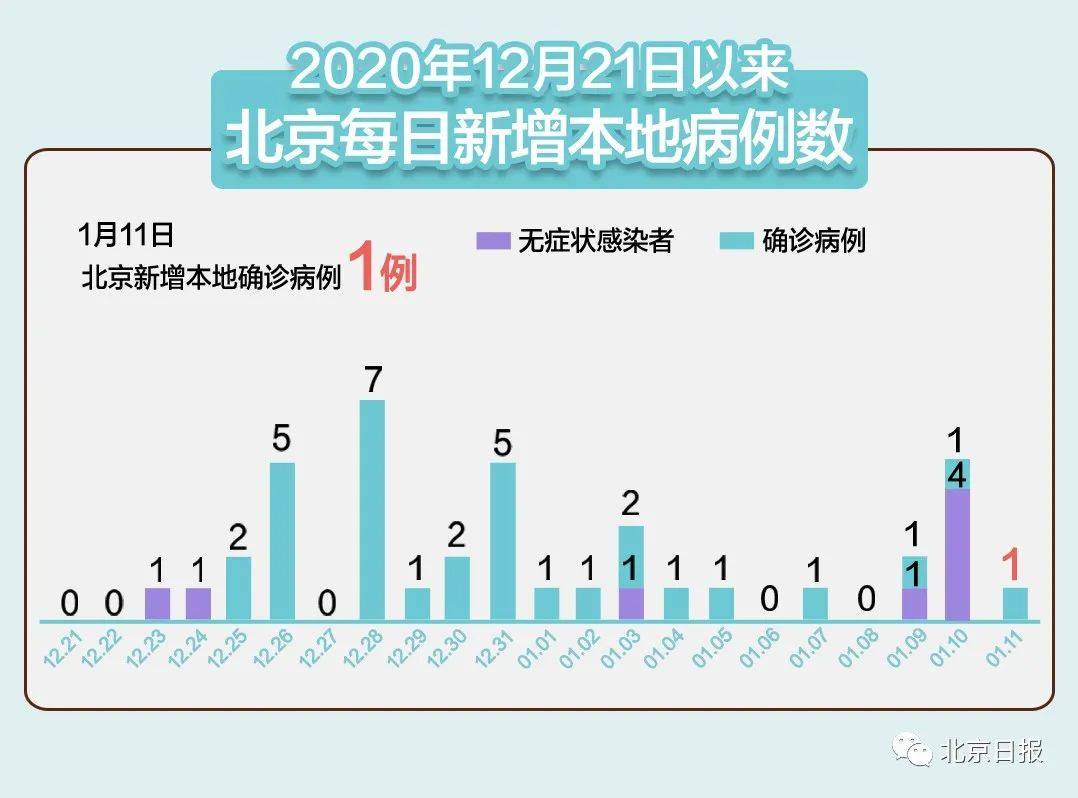 【北京新增1例本地确诊:4岁男童，北京44例】