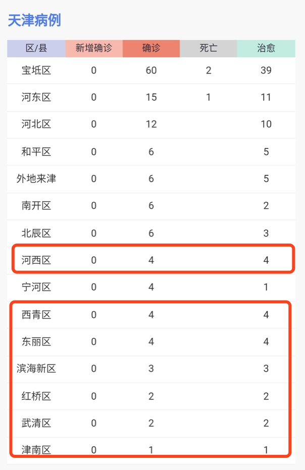 天津津南区疫情已得到有效控制/津南72人
