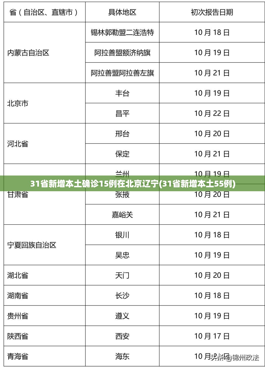 31省新增本土确诊15例在北京辽宁(31省新增本土55例)
