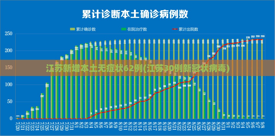 江苏新增本土无症状62例(江苏30例新冠状病毒)