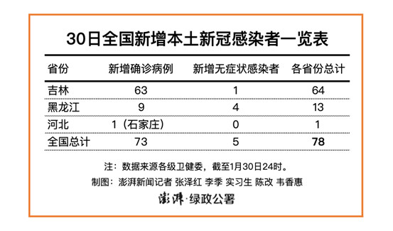 【吉林市新增本地无症状500例，吉林市新冠病毒最新情况】