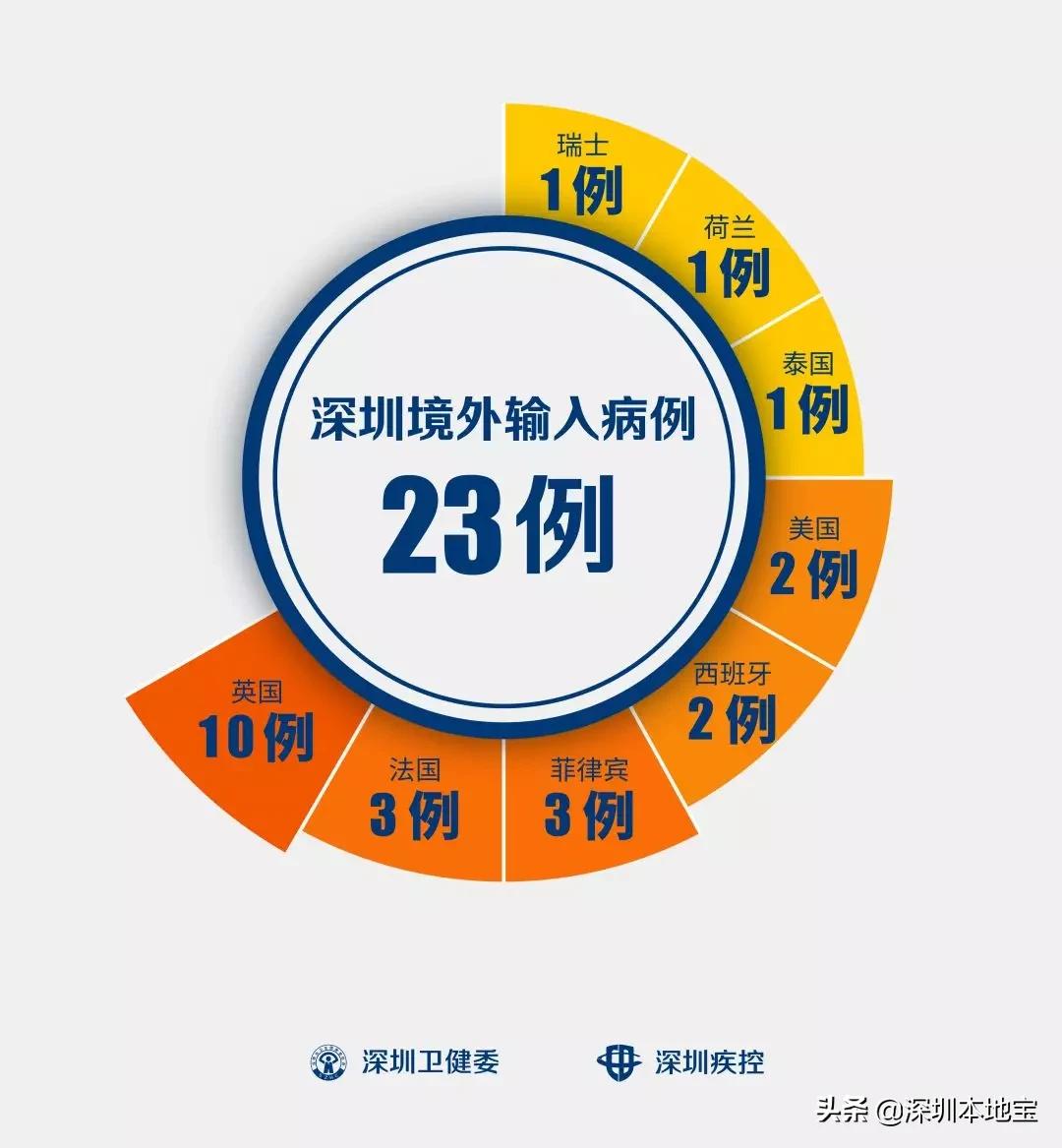 深圳新增2例确诊(深圳新增病例)