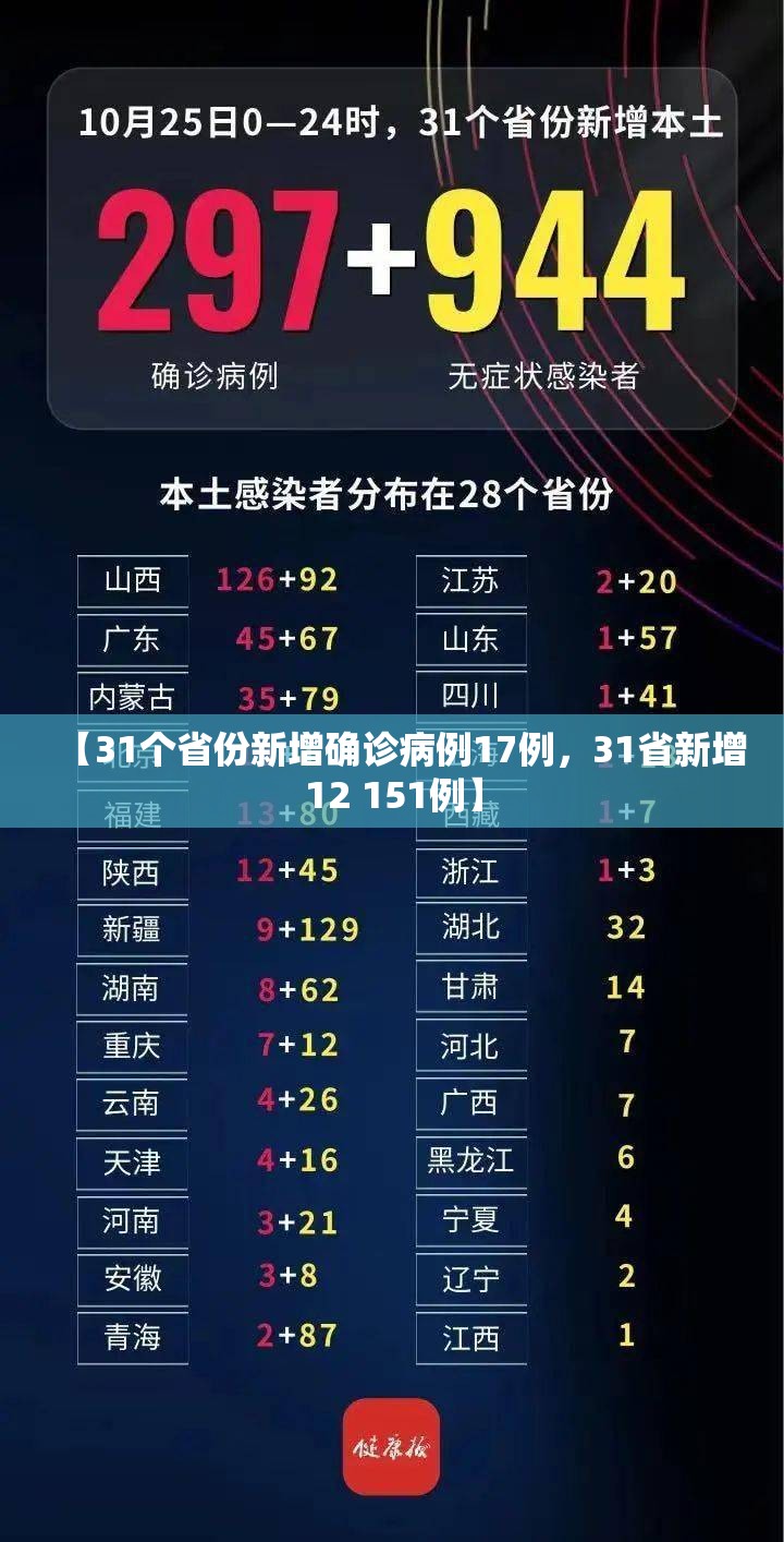 【31个省份新增确诊病例17例，31省新增12 151例】