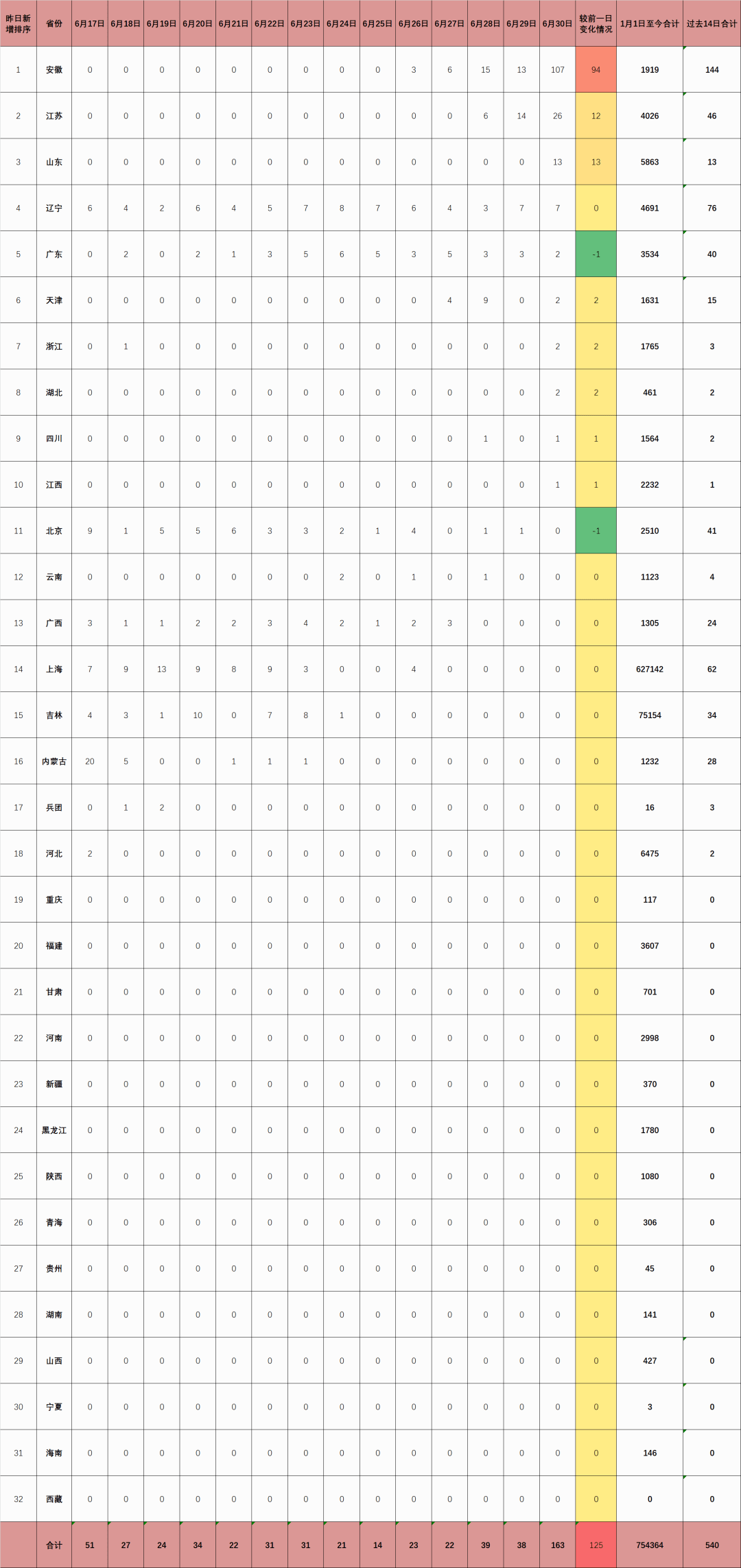 【31个省份新增确诊病例17例，31省新增12 151例】