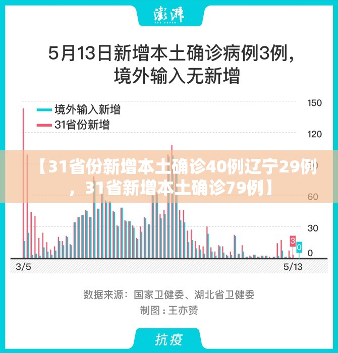 【31省份新增本土确诊40例辽宁29例，31省新增本土确诊79例】