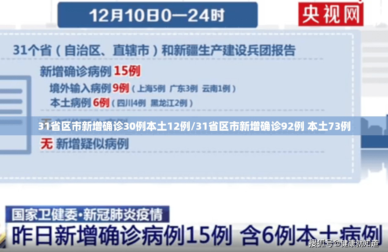 31省区市新增确诊30例本土12例/31省区市新增确诊92例 本土73例