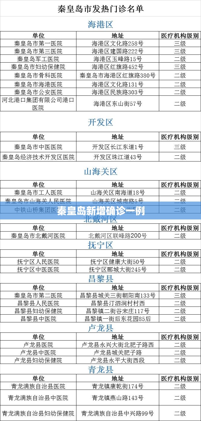 秦皇岛新增确诊一例