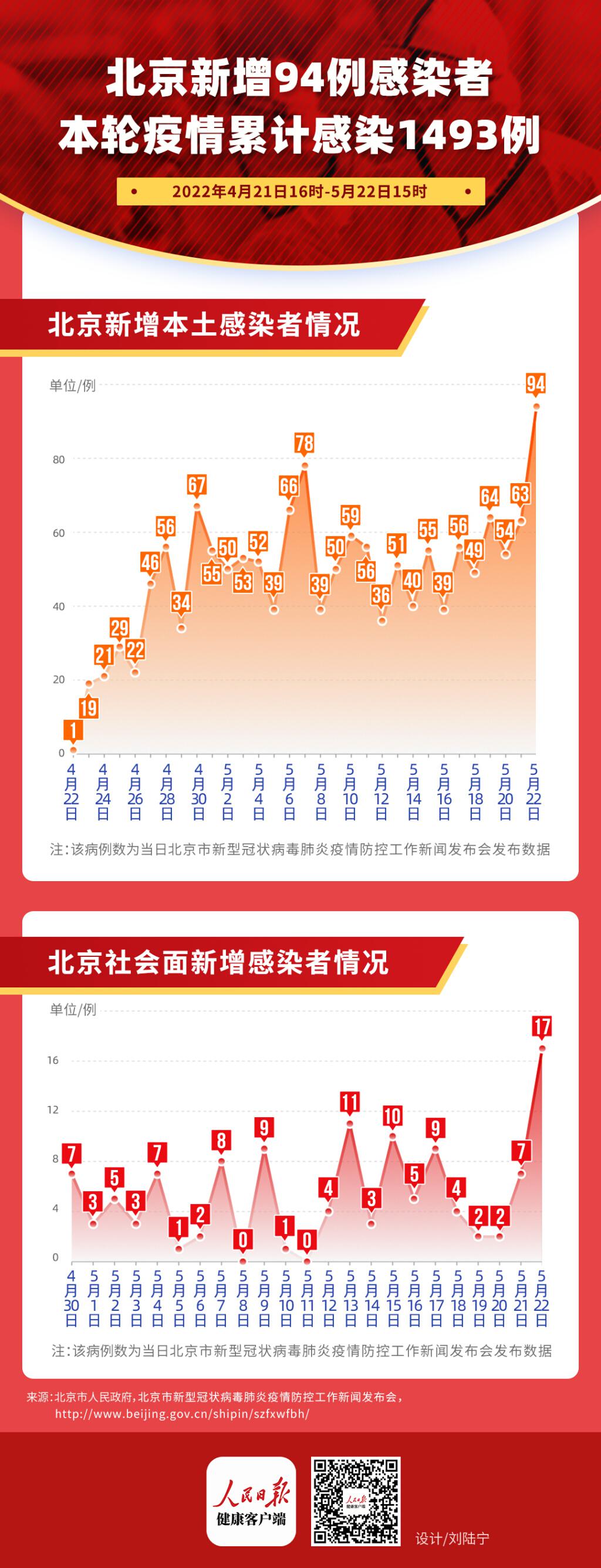 北京新增7例感染者含一家五口(北京最新感染人数)