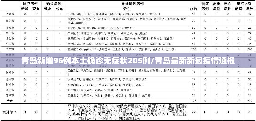 青岛新增96例本土确诊无症状205例/青岛最新新冠疫情通报
