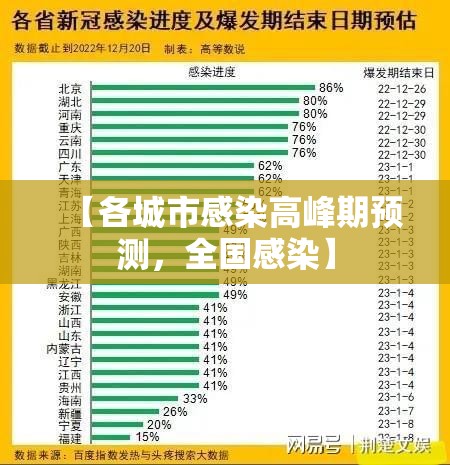 【各城市感染高峰期预测，全国感染】