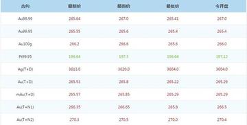 上海黄金交易所实时/上海黄金交易所实时行情今日金价多少