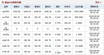 上海黄金交易所实时/上海黄金交易所实时行情今日金价多少
