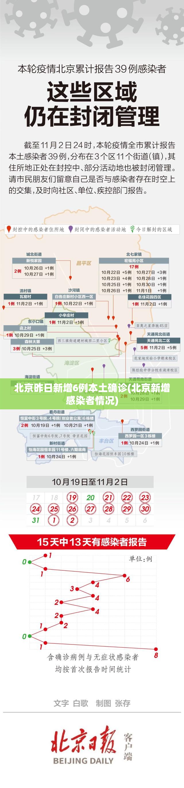 北京昨日新增6例本土确诊(北京新增感染者情况)