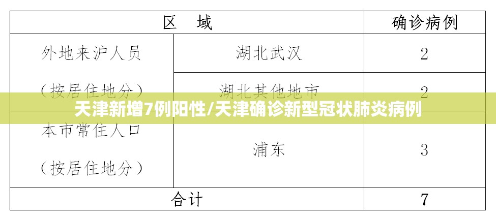 天津新增7例阳性/天津确诊新型冠状肺炎病例